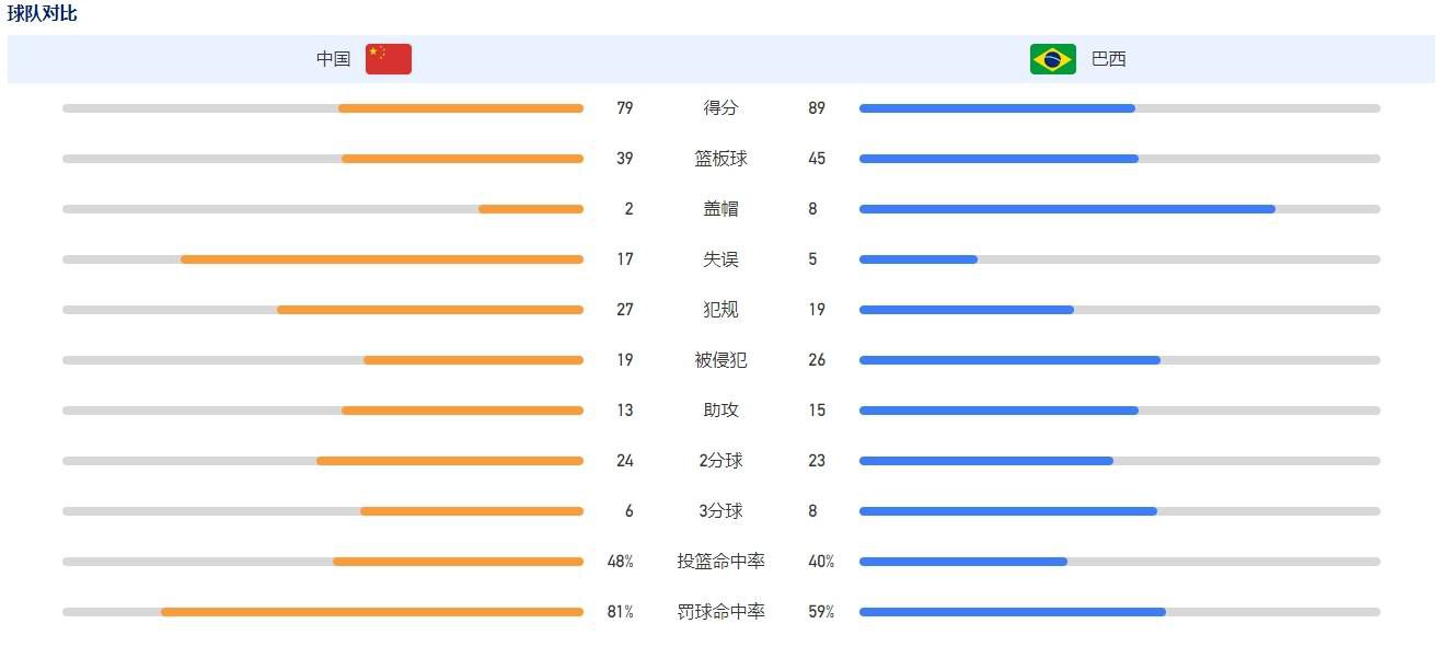 罗马诺指出：“2024年切尔西会在中卫的位置上寻求引援，现在可以了解到葡体中卫迪奥曼德与蓝军联系在了一起，但到目前为止我还没有听说任何有关转会的实质性讨论，让我们看看二者间的联系是否会更具体。